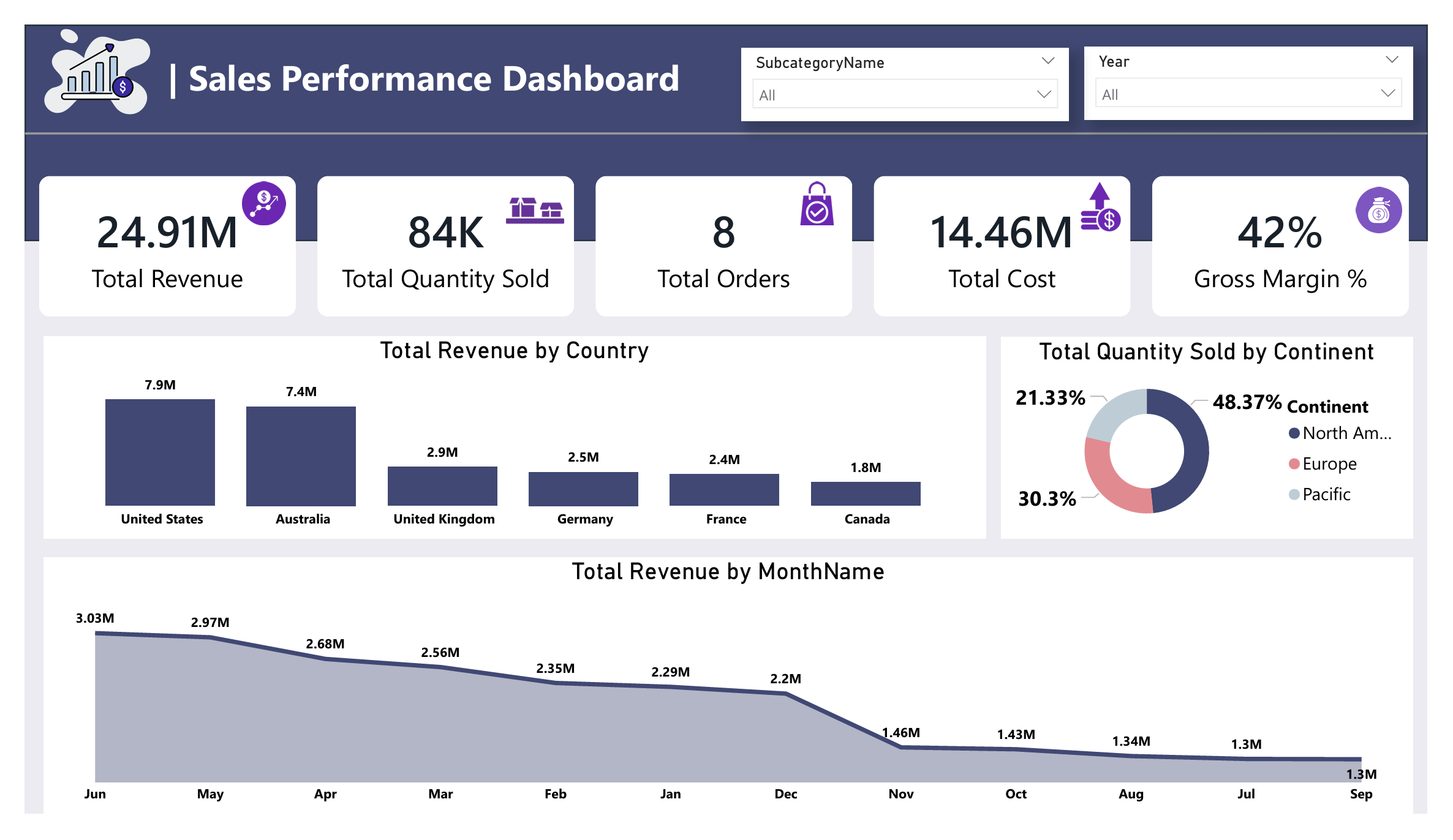 Dashboard أداء المبيعات
