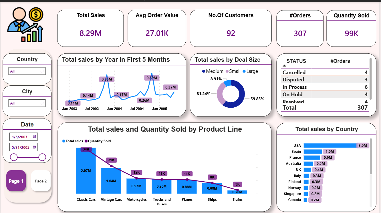 Dashboard مبيعات وتوزيع الطلبات