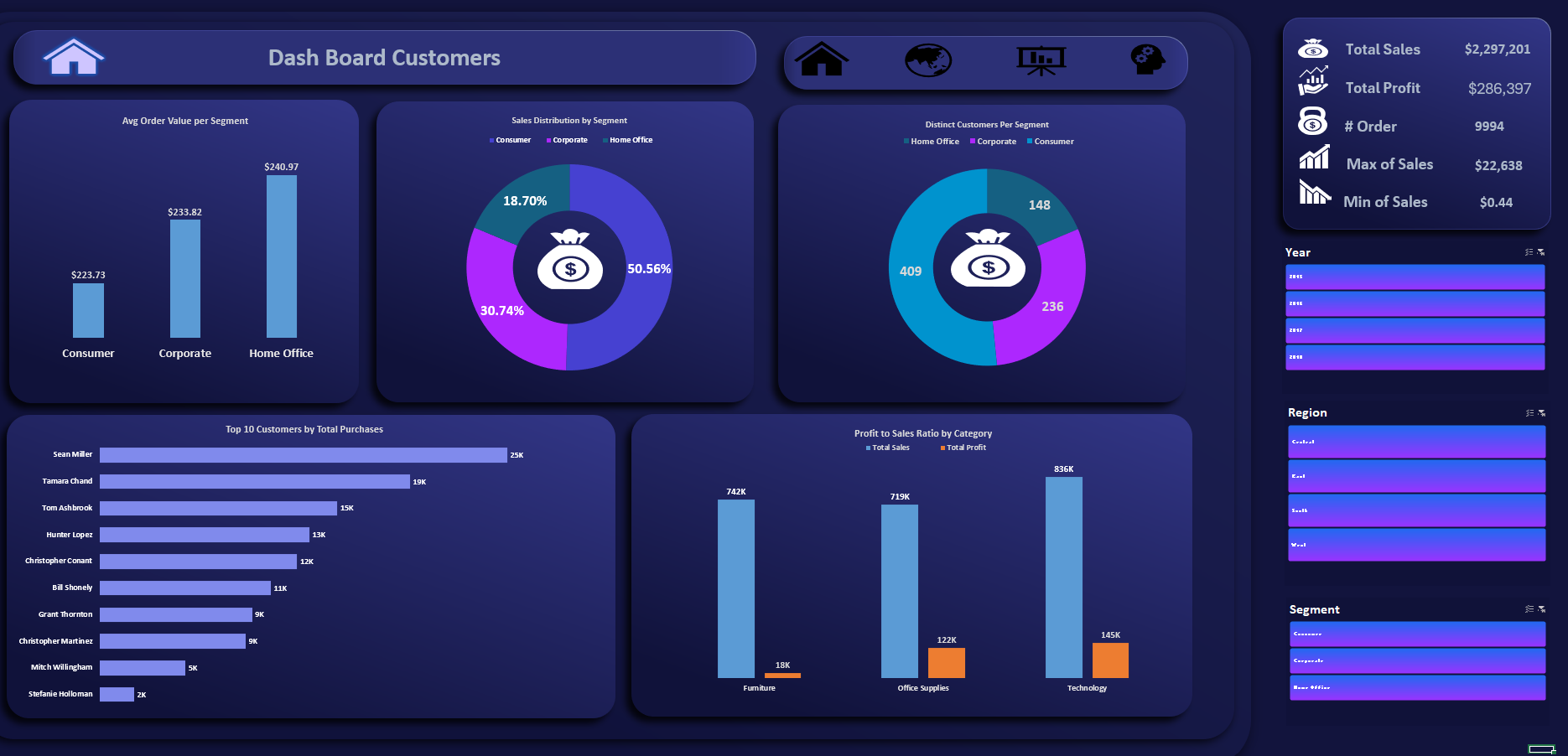 Dashboard تحليل العملاء