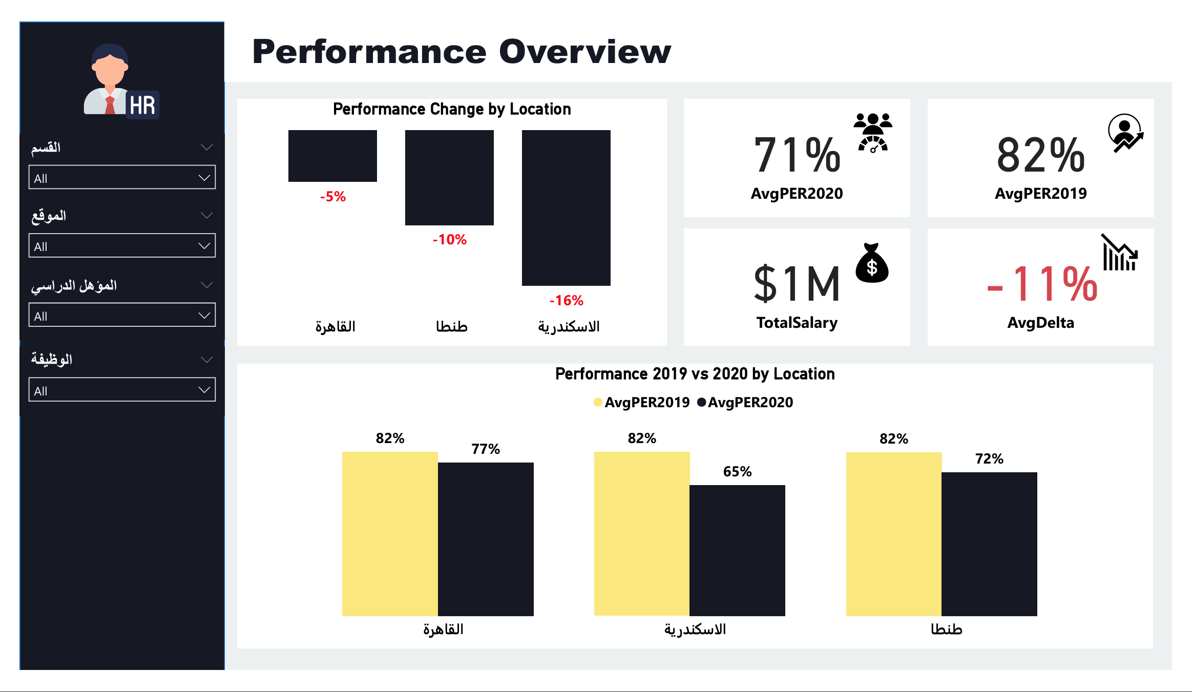 Dashboard أداء الموارد البشرية